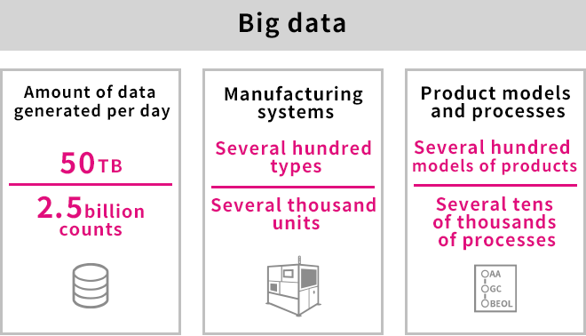 IoT Infrastructure and Big Data