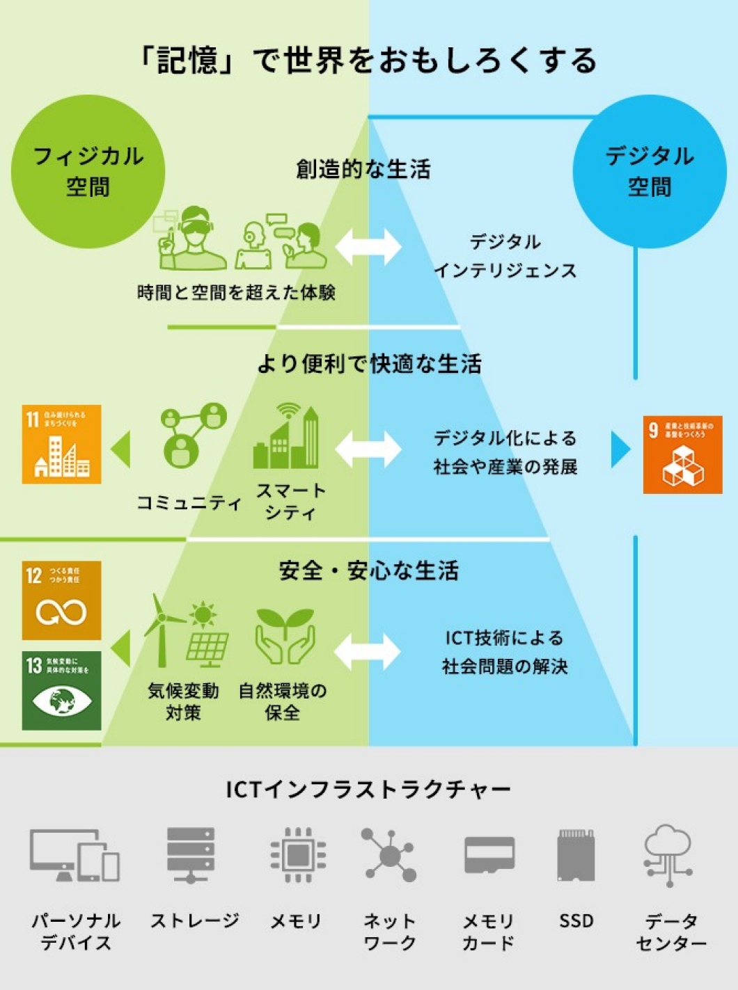 キオクシアグループ SDGs概念図