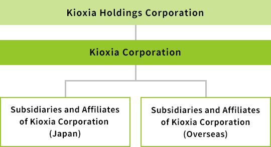 Corporate group structure