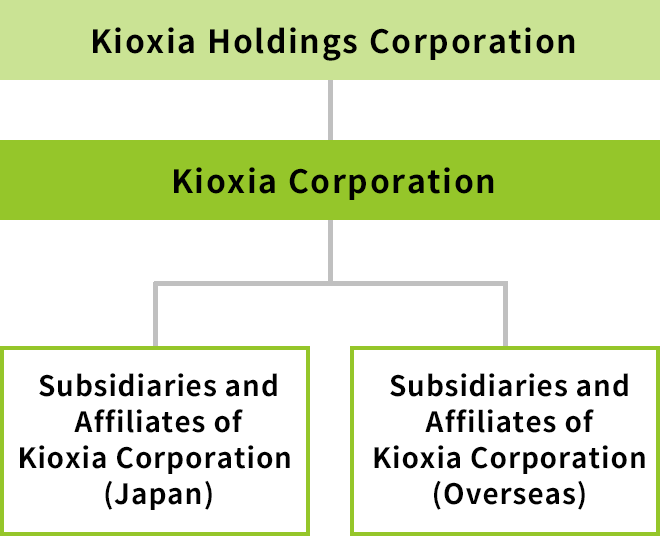 Corporate group structure