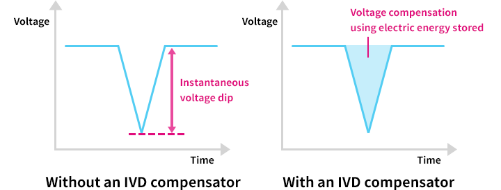 IVD compensators