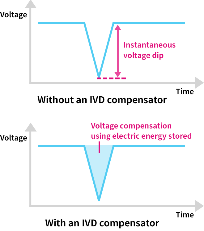 IVD compensators