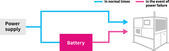 Uninterruptible power supplies (UPS)