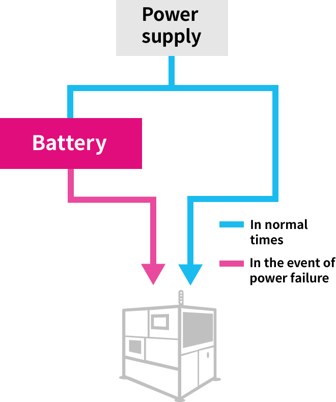 Uninterruptible power supplies (UPS)