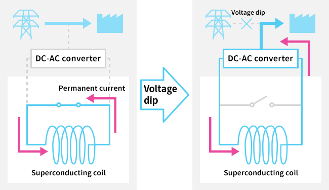 Superconducting magnetic energy storage