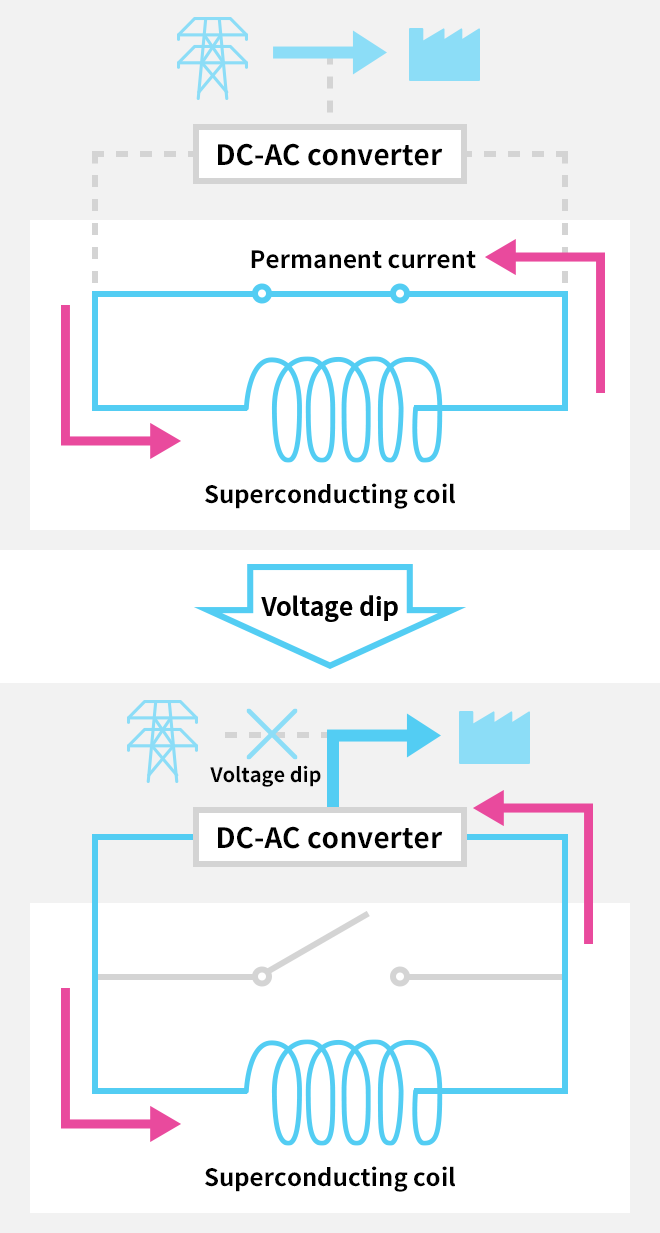Superconducting magnetic energy storage