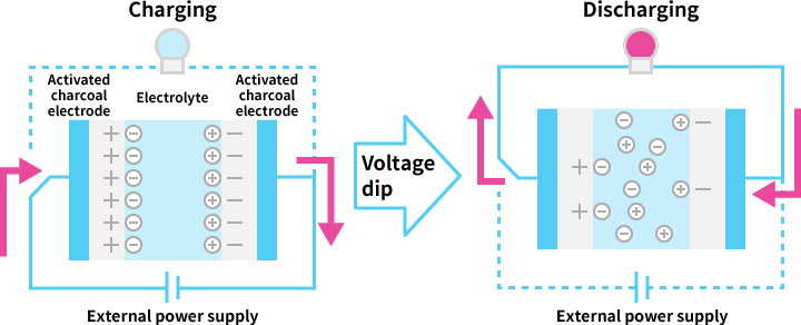 Electric double layer capacitors