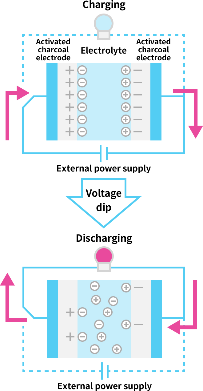 Electric double layer capacitors
