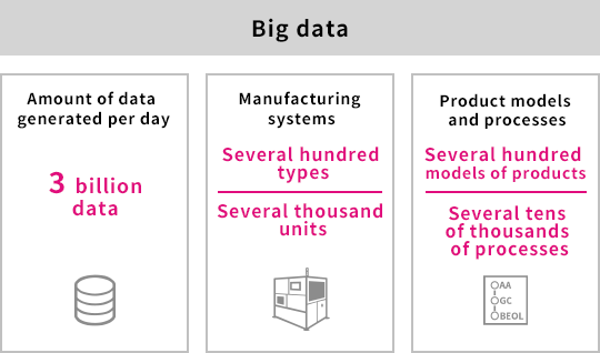 IoT Infrastructure and Big Data