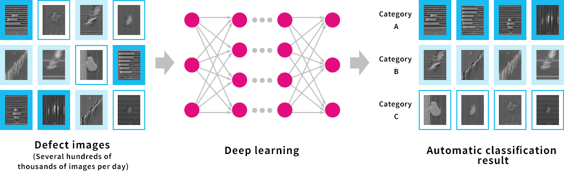 Image Classification Using Deep Learning