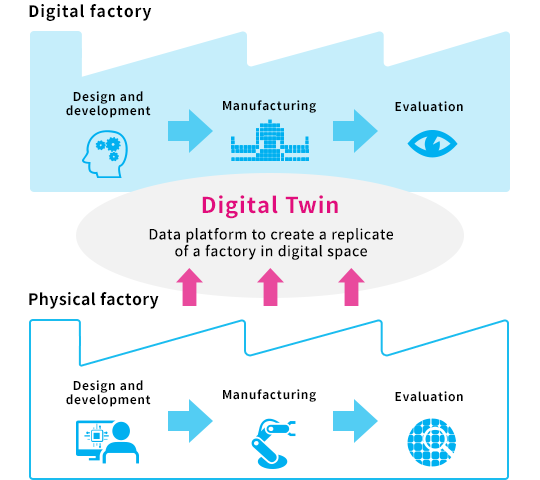 Digital Twin