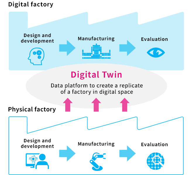 Digital Twin