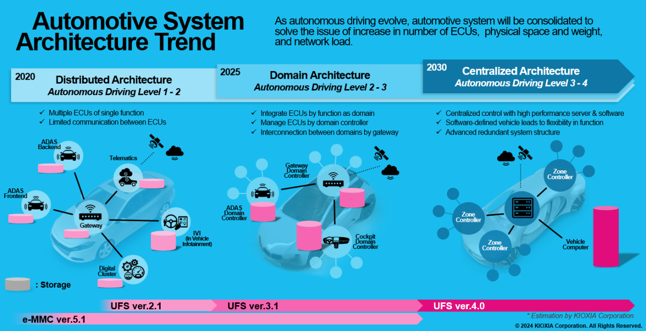 Automotive System Architecture Trend