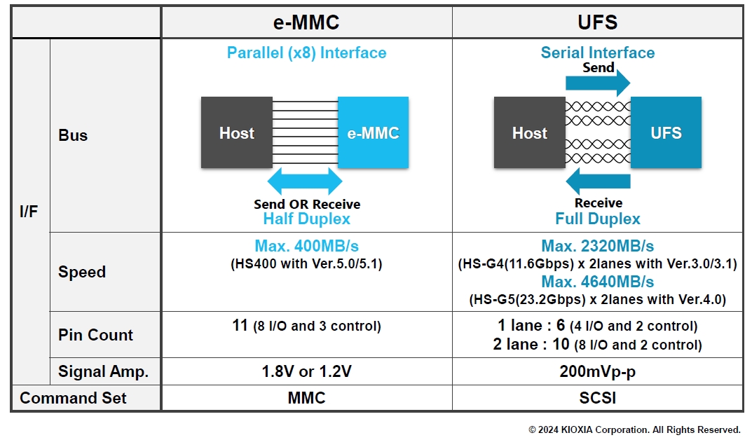Comparison of e-MMC and UFS