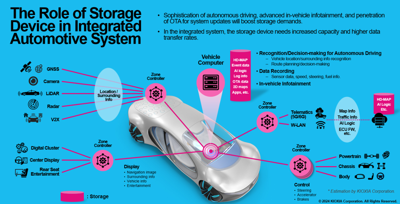 The Role of Storage Device in Integrated Automotive System