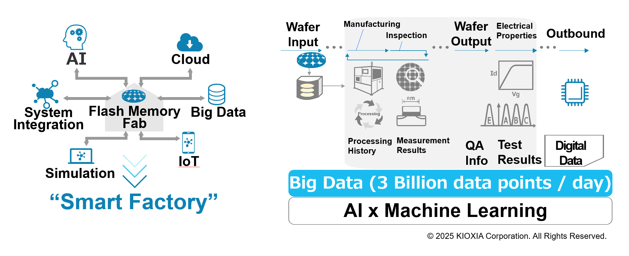 The Yokkaichi Plant is a smart factory that was an early adopter of automation and AI. (Source: KIOXIA)