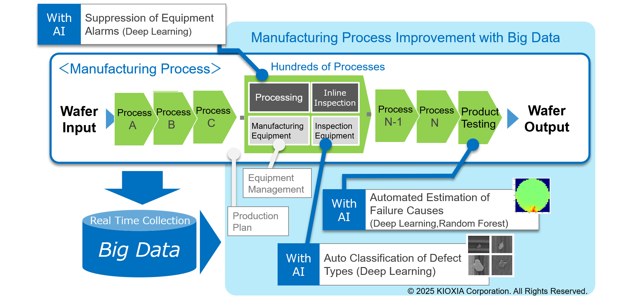 An example of using AI to improve the semiconductor manufacturing process. (Source: KIOXIA)