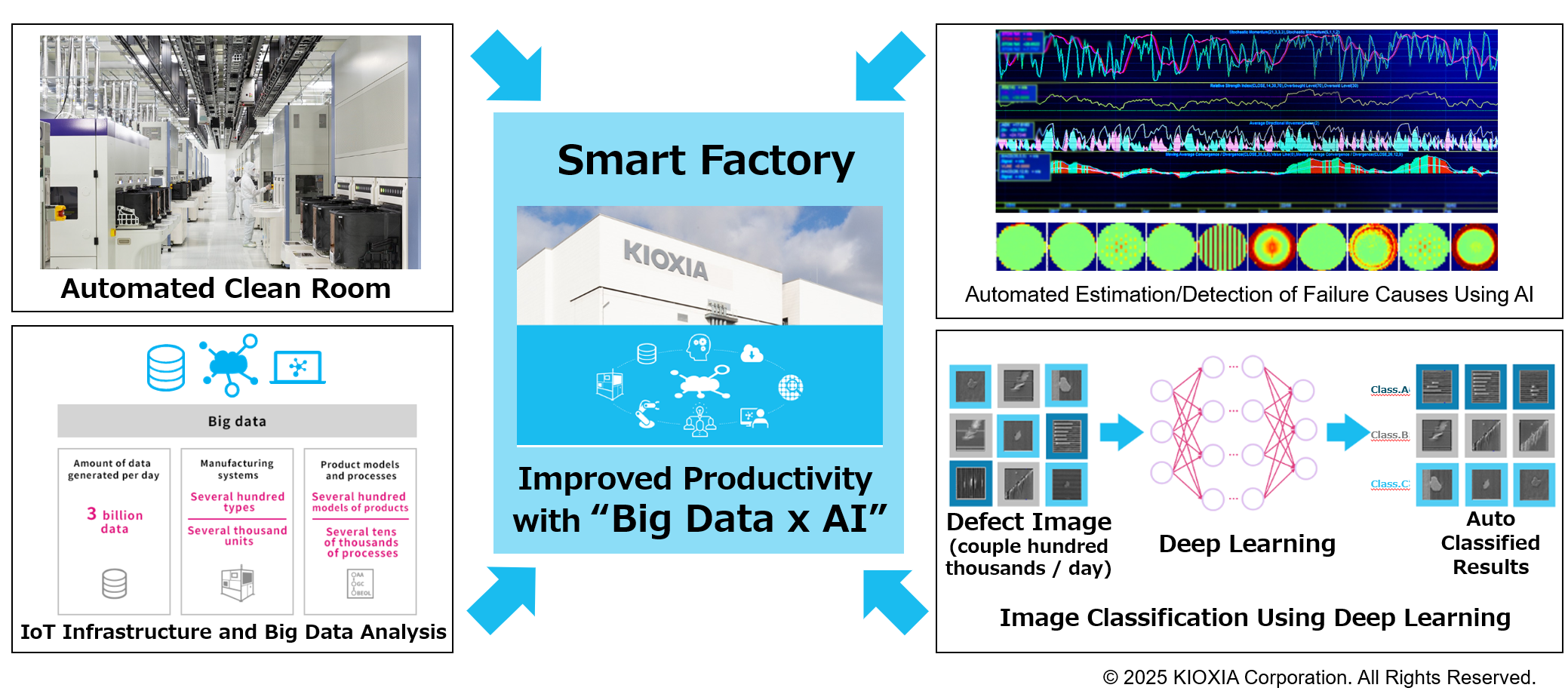The Yokkaichi Plant’s cleanrooms operate under advanced automated control, and big data is analyzed in real time using AI, making it a state-of-the-art smart factory. (Source: KIOXIA)