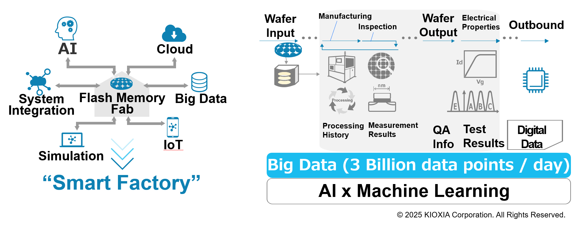 At the Yokkaichi Plant, quality is controlled in real time by analyzing big data using AI technology. (Source: KIOXIA)