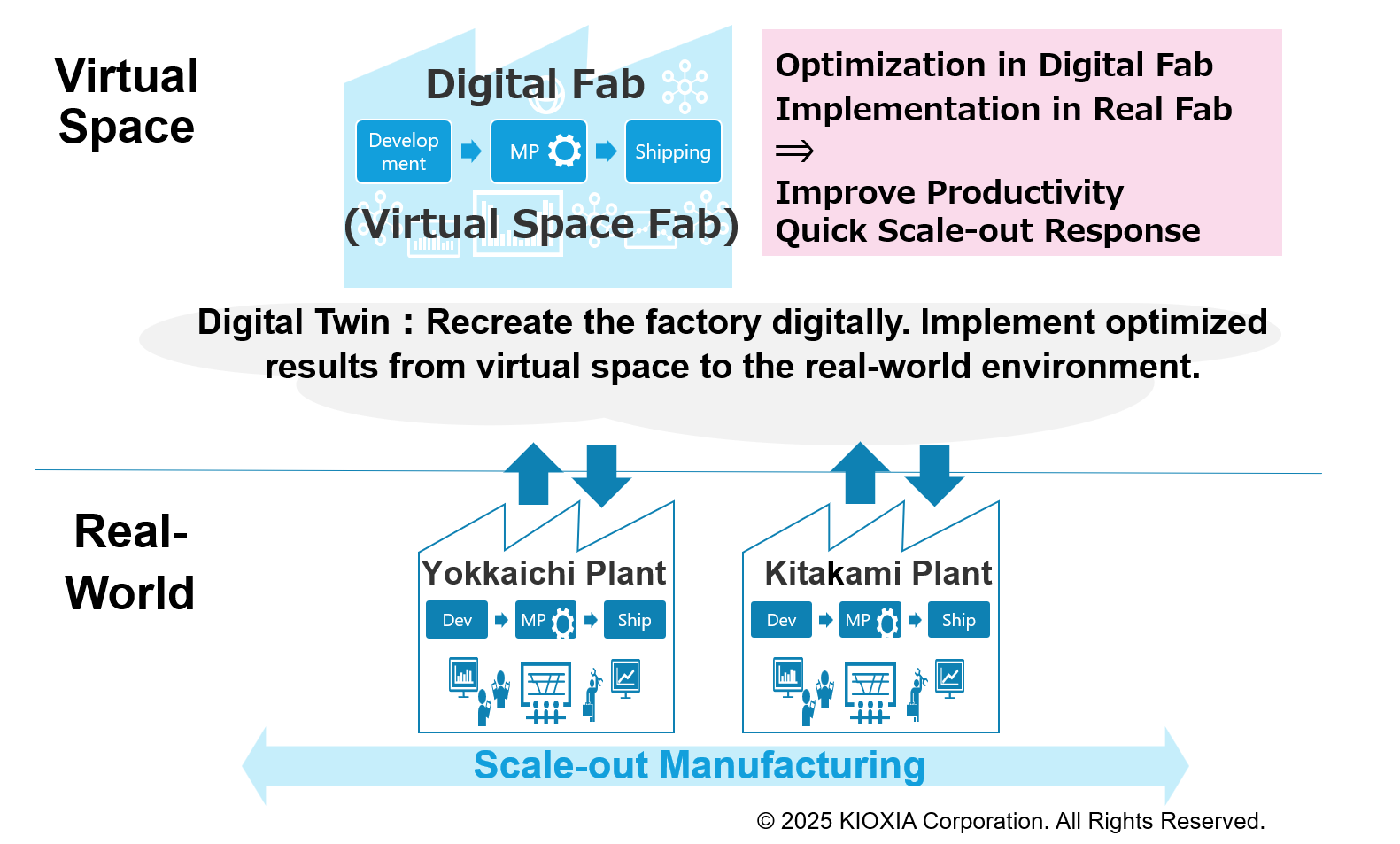 Linking different locations through digital twins. (Source: KIOXIA)