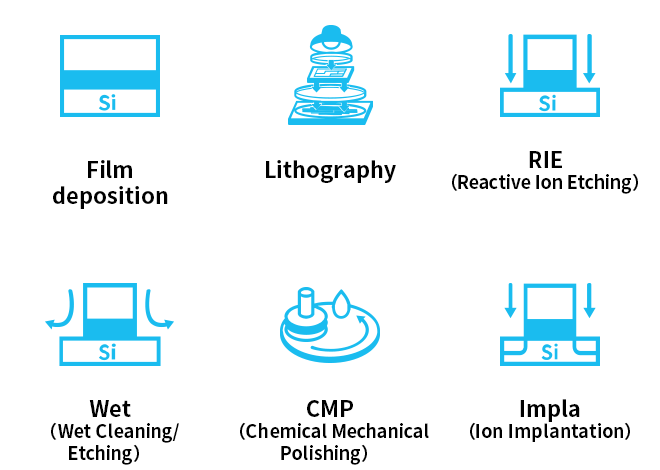 Technology examples of the unit process department
