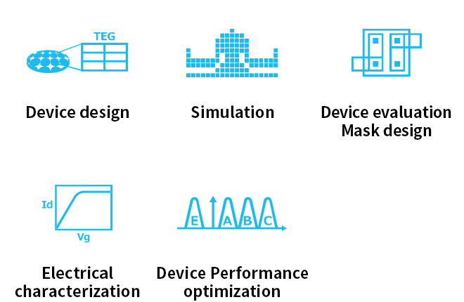 Role examples of the device department