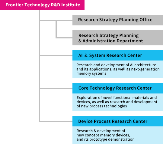 We operate four technology development centers for devices, processes, system, and digital transformation. 