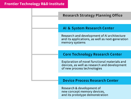 Organizational Structure of Frontier Technology R&D Institute