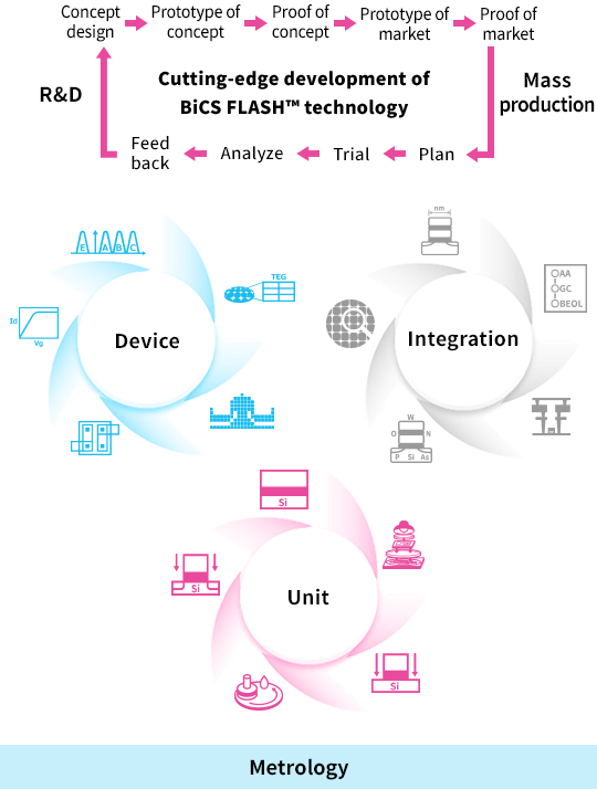 Role of Advanced Memory Development Center