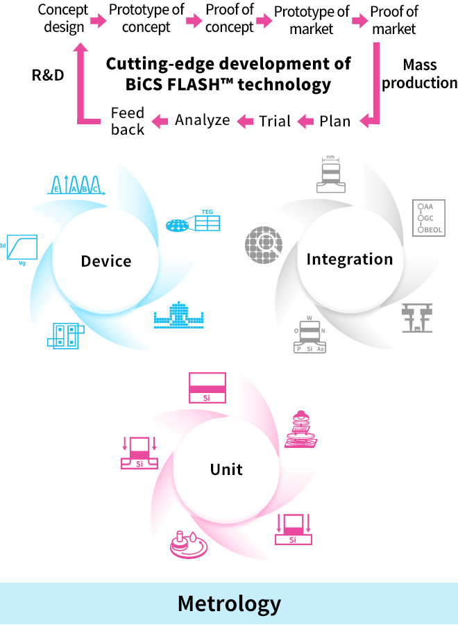 Role of Advanced Memory Development Center