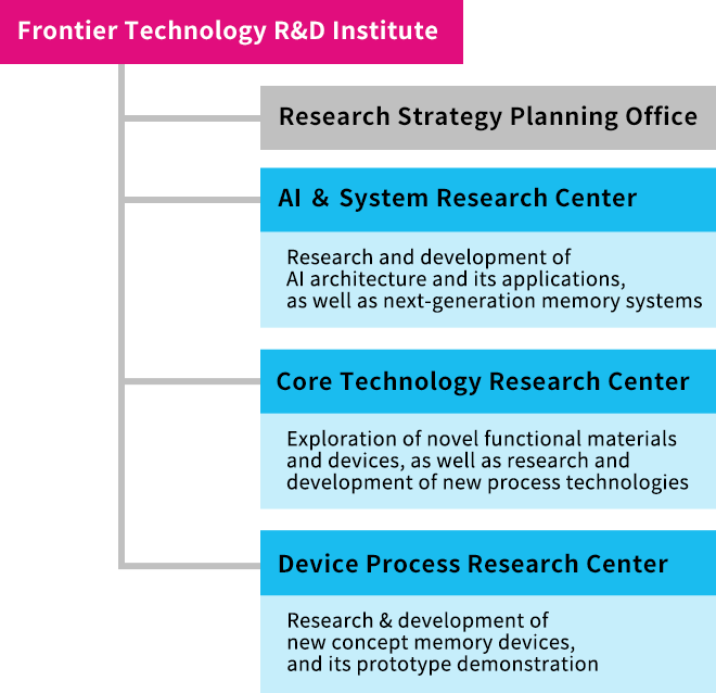 Organizational Structure of Frontier Technology R&D Institute