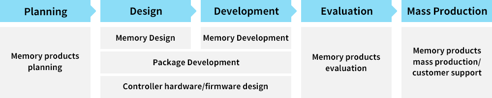 Memory Development