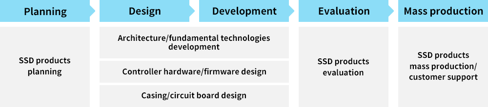 Memory Development