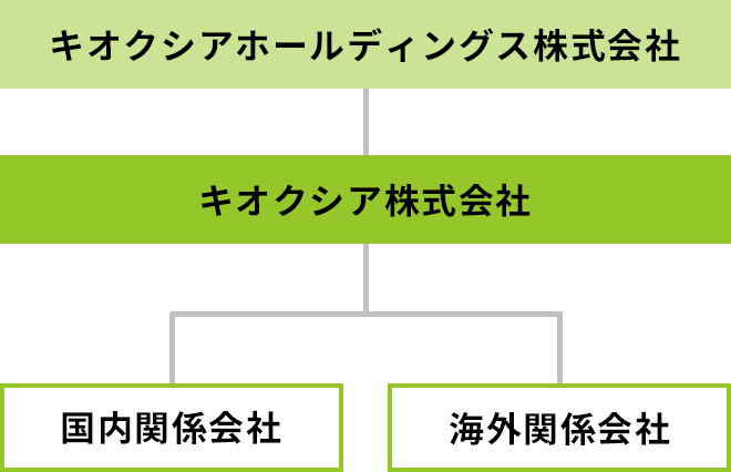 グループ構成図