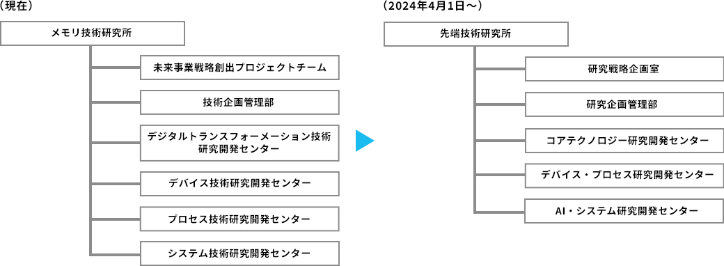 先端技術研究所