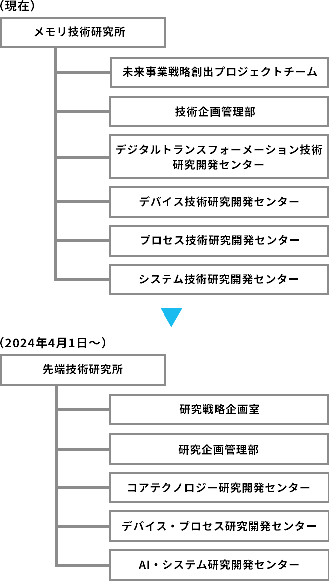 先端技術研究所