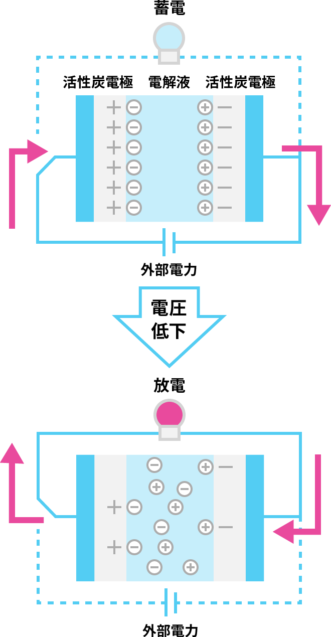 電気二重層キャパシタ (EDLC:Electric Double Layer Capacitor) 