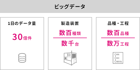 IoTインフラとビッグデータ