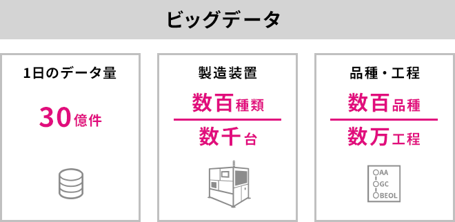 IoTインフラとビッグデータ