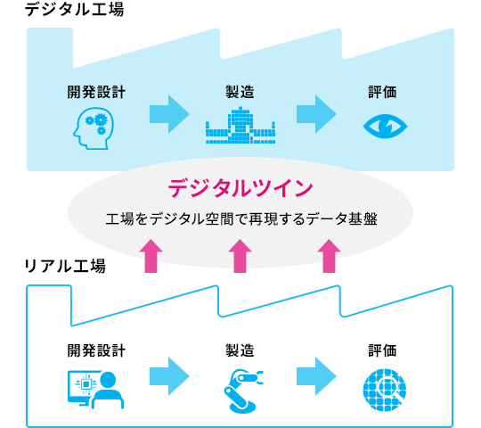 デジタルツイン概念図