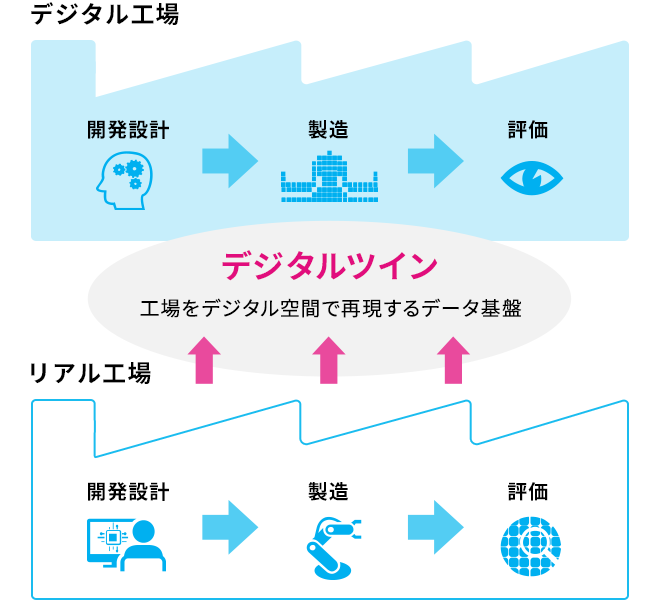 デジタルツイン概念図