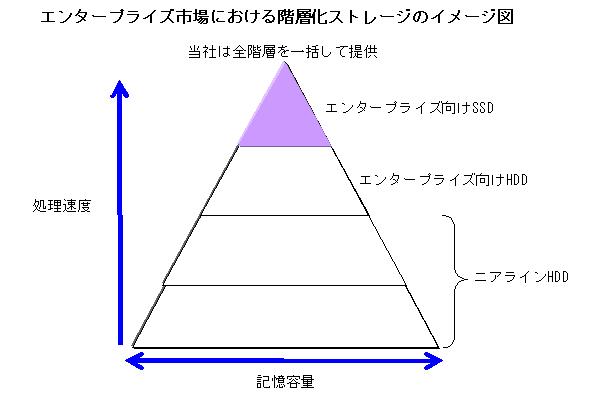 エンタープライズ市場における階層化ストレージの図