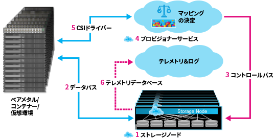 KumoScale™のアーキテクチャー図