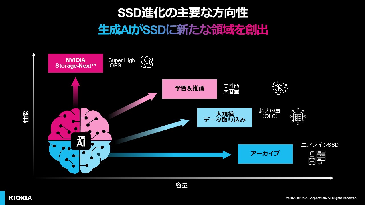 SSD進化の主要な方向性