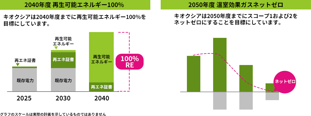 2040年度 再生可能エネルギー100%：キオクシアは2040年度までに再生可能エネルギー100%を目標にしています。2050年度温室効果ガスネットゼロ：キオクシアは2050年度までにスコープ1および2をゼットゼロにすることを目標にしています。