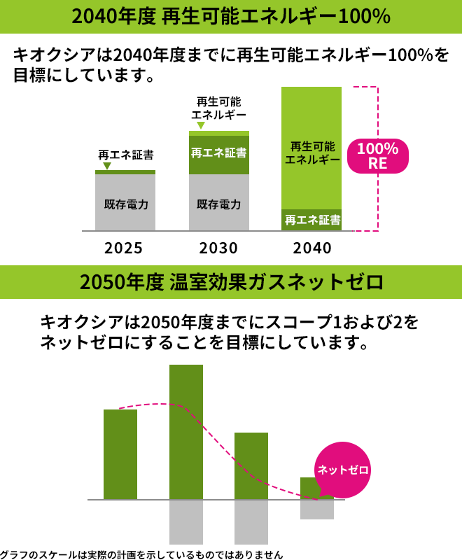 2040年度 再生可能エネルギー100%：キオクシアは2040年度までに再生可能エネルギー100%を目標にしています。2050年度温室効果ガスネットゼロ：キオクシアは2050年度までにスコープ1および2をゼットゼロにすることを目標にしています。