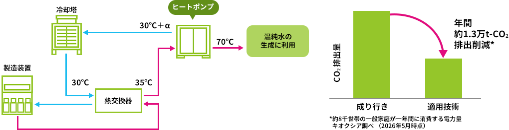 年間約1.3万t-CO2排出削減 