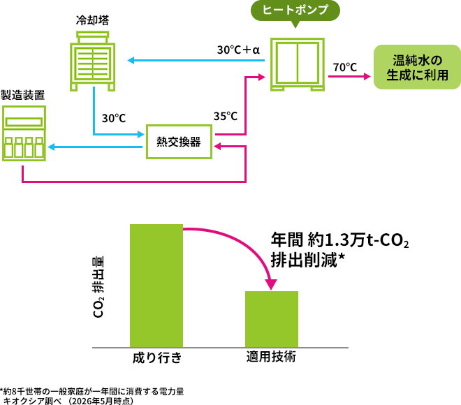 年間約1.3万t-CO2排出削減 