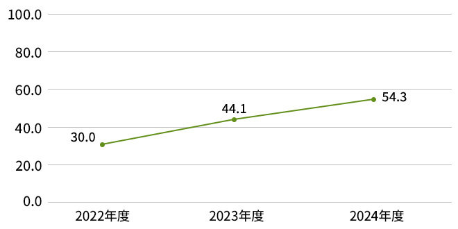 キオクシアの育児休職取得率のグラフです。2022年度は30.0%。2023年度は44.1％、2024年度は54.3％です。