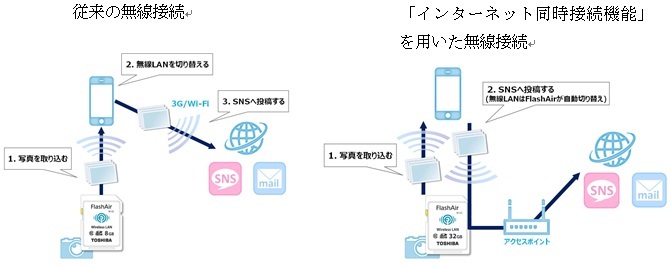 無線接続のイメージ